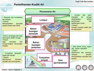 ITeach – Sains Tingkatan 2
Pemeliharaan Kualiti Air
Topik 5 Air Dan Larutan
Pencemaran Air
Sisa
perindustrian
• Sisa bahan kimia, logam
dan bahan radioaktif
• Kesan:
Membunuh dan meracun
hidupan akuatik,
menyebabkan penyakit dan
kanser.
Lumpur
• Lumpur dan pasir
mengalir ke sungai
disebabakan aktiviti
pembinaan dan
peebangan hutan.
• Kesan:
Sungai menjadi cetek dan
air berlumpur.
• Sampah dan kumbahan
tak dirawat.
• Kesan:
Menyebabkan penyakit
seperti kolera dan tifoid.
Bahan
buangan
domestik
Bahan
buangan
pertanian
Tumpahan
minyak
• Racun serangga dan baja
dibuang ke dalam sungai.
• Kesan:
Alga membiak dan
mengurangkan kandungan
oksigen.
• Tumpahan daripada
kapal dan tangki.
• Kesan:
Membunuh hidupan
akuatik dan burung laut.
 
