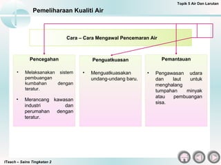 ITeach – Sains Tingkatan 2
Pemeliharaan Kualiti Air
Topik 5 Air Dan Larutan
Cara – Cara Mengawal Pencemaran Air
Pencegahan Penguatkuasan Pemantauan
• Melaksanakan sistem
pembuangan
kumbahan dengan
teratur.
• Merancang kawasan
industri dan
perumahan dengan
teratur.
• Menguatkuasakan
undang-undang baru.
• Pengawasan udara
dan laut untuk
menghalang
tumpahan minyak
atau pembuangan
sisa.
 