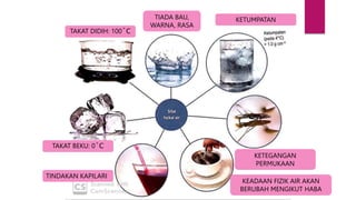 TINDAKAN KAPILARI
TAKAT BEKU: 0˚C
TAKAT DIDIH: 100˚C
TIADA BAU,
WARNA, RASA
KETEGANGAN
PERMUKAAN
KETUMPATAN
KEADAAN FIZIK AIR AKAN
BERUBAH MENGIKUT HABA
 