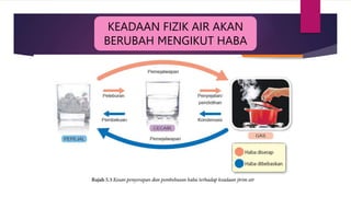 KEADAAN FIZIK AIR AKAN
BERUBAH MENGIKUT HABA
 