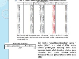 Reliability Statistics
Cronbach's Alpha N of Items
,907 25
Dari hasil uji reliabilitas didapatkan bahwa r
alpha (0,907) > r tabel (0,351), maka
semua pertanyaan tentang rokok dan
kawasan tanpa rokok tersebut reliabel atau
konsisten satu sama lainnya dalam
mengukur tingkat pengetahuan rokok dan
KTR.
 