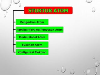 STUKTUR ATOM
Partikel-Partikel Penyusun Atom
Model-Model Atom
Pengertian Atom
Konfigurasi Elektron
Susunan Atom
 