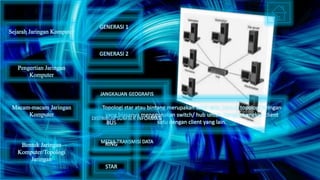 Topologi star atau bintang merupakan salah satu bentuk topologi jaringan
yang biasanya menggunakan switch/ hub untuk menghubungkan client
satu dengan client yang lain.
Sejarah Jaringan Komputer
Pengertian Jaringan
Komputer
Macam-macam Jaringan
Komputer
Bentuk Jaringan
Komputer/Topologi
Jaringan
GENERASI 1
GENERASI 2
JANGKAUAN GEOGRAFIS
DISTRIBUSI SUMBER INFORMASI
MEDIA TRANSMISI DATA
BUS
RING
STAR
 