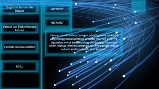 Intranet adalah sebuah jaringan privat (private network)
yang menggunakan protokol-protokol Internet (TCP/IP),
digunakan untuk berkomunikasi dan berbagi informasi
dalam lingkup tertentu (terbatas), misalnya dalam lingkup
sebuah kantor, sekolah, atau kampus.
Pengertian Internet dan
Intranet
Sejarah dan Perkembangan
Internet
Fasilitas-fasilitas Internet
INTERNET
INTRANET
SOAL
 