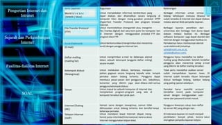 Jenis Layanan Kegunaan Keterangan
World Wide Web
(WWW / Web)
Untuk menyediakan informasi terdistribusi yang
dapat diakses dan ditampilkan secara langsung di
komputer klien dengan meng-gunakan protokol HTTP
(HyperText Transfer Protocol) dan program browser
Internet.
Berbagai informasi untuk semua
bidang kehidupan manusia dewasa ini
sudah tersedia di Internet dan dapat diakses
melalui alamat Web penyedia layanan.
File Transfer Protocol
(FTP)
Untuk memindahkan (mengambil atau mengirim
file / berkas digital) dari satu kom-puter ke komputer lain
di Internet dengan menggunakan protokol FTP dan
program klien FTP.
Berbagai laporan penelitian dari
universitas dan lembaga riset dunia dapat
diakses melalui fasilitas ini. Berbagai
software komputer juga dapat diambil dari
Internet dengan menggunakanfasilitas ini.
Surat Elektronik
(E-mail)
Untuk berkomunikasi (mengirimkandan menerima
surat) dengan pengguna Internet lain.
Pemakainya harus mempunyai alamat
surat elektronik (misalnya
sahid@math.uny.ac.id,
sahidyk@yahoo.com).
Daftar mailing
(mailing list)
Untuk mengirimkan e-mail ke beberapa alamat
dalam sebuah kelompok (anggota daftar miling)
secara mudah.
Pengguna harus mendaftar ke daftar
mailing yang dikehendaki. Setelah terdaftar
pengguna akan menerima setiap e-mail
yang dikirim ke daftar mailing tersebut.
Kelompok diskusi
(Newsgroup)
Untuk melakukan diskusi, bertanya, menyam-
paikan gagasan secara langsung kepada seke- lompok
pemakai dalam bidang tertentu. Pengguna dapat
membaca pesan-pesan dari pengguna lain. Sebaliknya,
komentar yang dikirim juga akan dibaca oleh semua
pengguna kelompok diskusi.
Tidak perlu mendaftar asalkan server
sudah menyediakan layanan news. Di
Internet sudah tersedia ribuan kelompok
diskusi berbagai bidang, bahkan bidang
yang paling spesial sekalipun.
Telnet Untuk masuk ke sebuah komputer di Internet dan
menjalankan program-program yang ada di
komputer tersebut dari jarak jauh.
Pemakai harus memiliki account
(terdaftar resmi) pada komputer
server dengan menggunakan user-
name dan password untuk masuk.
Internet Chating
(IRC)
Hampir sama dengan newsgroup, namun tidak
dikhususkan untuk bidang tertentu dan bersifat hanya
beberapa pemakai.
Pengguna biasanya cukup men-daftar
ke server IRC yang diingin-kan.
Telepon Internet
(VoIP)
Untuk menelpon lewat Internet (dapat meng-
hemat pulsa interlokal/internasional, karena akses
Internet menggunakantelpon lokal.
Di Indonesia layanan ini masih menjadi
perdebatan banyak pihak, karena takut
merugikan penyedia layanan telpon.
Pengertian Internet dan
Intranet
Sejarah dan Perkembangan
Internet
Fasilitas-fasilitas Internet
INTERNET
INTRANET
SOAL
 