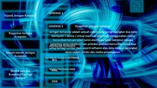 Pengertian Jaringan Komputer
Jaringan komputer adalah sebuah sistem yang menghubungkan dua node
(komputer / device / virtual machine) atau lebih menggunakan media
komunikasi berupa kabel (wire) atau tanpa kabel (wireless) sebagai
perantara serta membutuhkan protokol-protokol komunikasi untuk bisa
saling berbagi sumber daya seperti software atau data maupun perangkat
keras seperti printer dan media penyimpanan.
Sejarah Jaringan Komputer
Pengertian Jaringan
Komputer
Macam-macam Jaringan
Komputer
Bentuk Jaringan
Komputer/Topologi
Jaringan
GENERASI 1
GENERASI 2
JANGKAUAN GEOGRAFIS
DISTRIBUSI SUMBER INFORMASI
MEDIA TRANSMISI DATA
BUS
RING
STAR
 