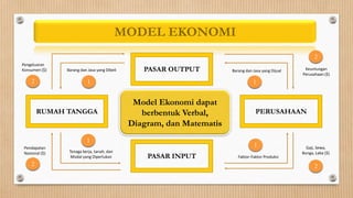 MODEL EKONOMI
                                                                                                           2
Pengeluaran
Konsumen ($)    Barang dan Jasa yang Dibeli      PASAR OUTPUT          Barang dan Jasa yang Dijual    Keuntungan
                                                                                                     Perusahaan ($)
     2                     1                                                      1


                                               Model Ekonomi dapat
         RUMAH TANGGA                            berbentuk Verbal,                 PERUSAHAAN
                                              Diagram, dan Matematis
                          1
 Pendapatan
                                                                                  1                    Gaji, Sewa,
 Nasional ($)    Tenaga kerja, tanah, dan                                                            Bunga, Laba ($)
                  Modal yang Diperlukan           PASAR INPUT             Faktor-Faktor Produksi
     2                                                                                                     2
 