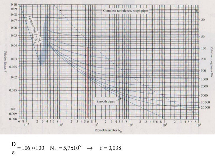 Bab 5 Faktor Gesekan