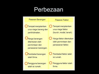 Ekonomi Asas Bab 5 Tingkatan 4 Pasaran