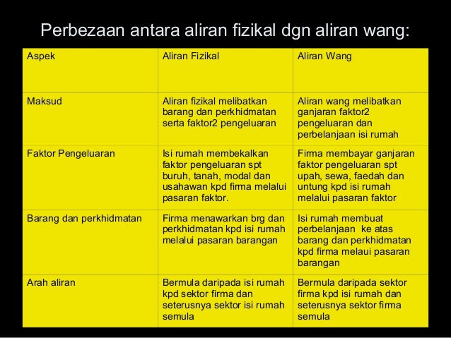 Ekonomi Asas Bab 5 Tingkatan 4 Pasaran