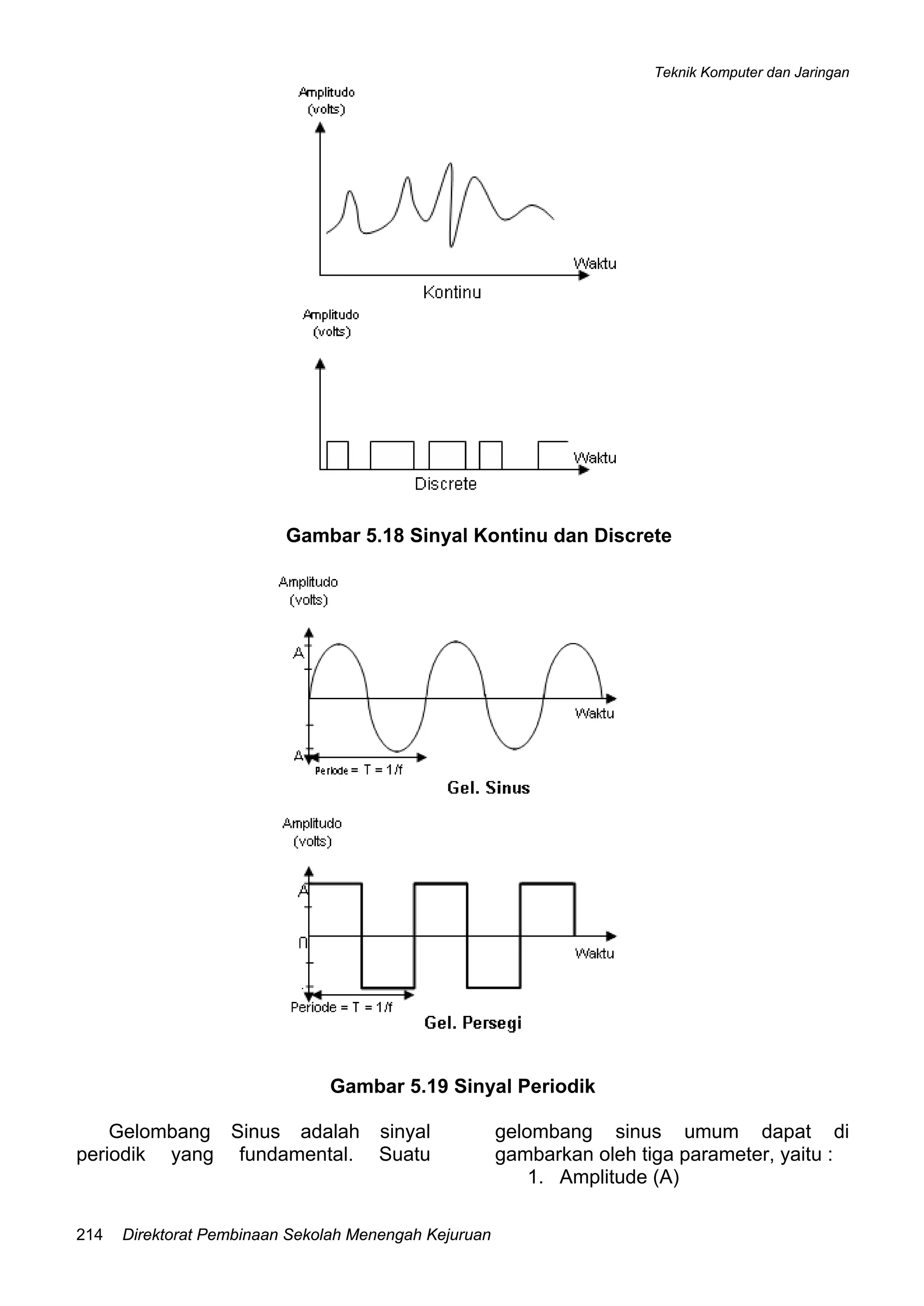 Teknik Komputer dan Jaringan
Direktorat Pembinaan Sekolah Menengah Kejuruan214
Gambar 5.18 Sinyal Kontinu dan Discrete
Gambar 5.19 Sinyal Periodik
Gelombang Sinus adalah sinyal
periodik yang fundamental. Suatu
gelombang sinus umum dapat di
gambarkan oleh tiga parameter, yaitu :
1. Amplitude (A)
 