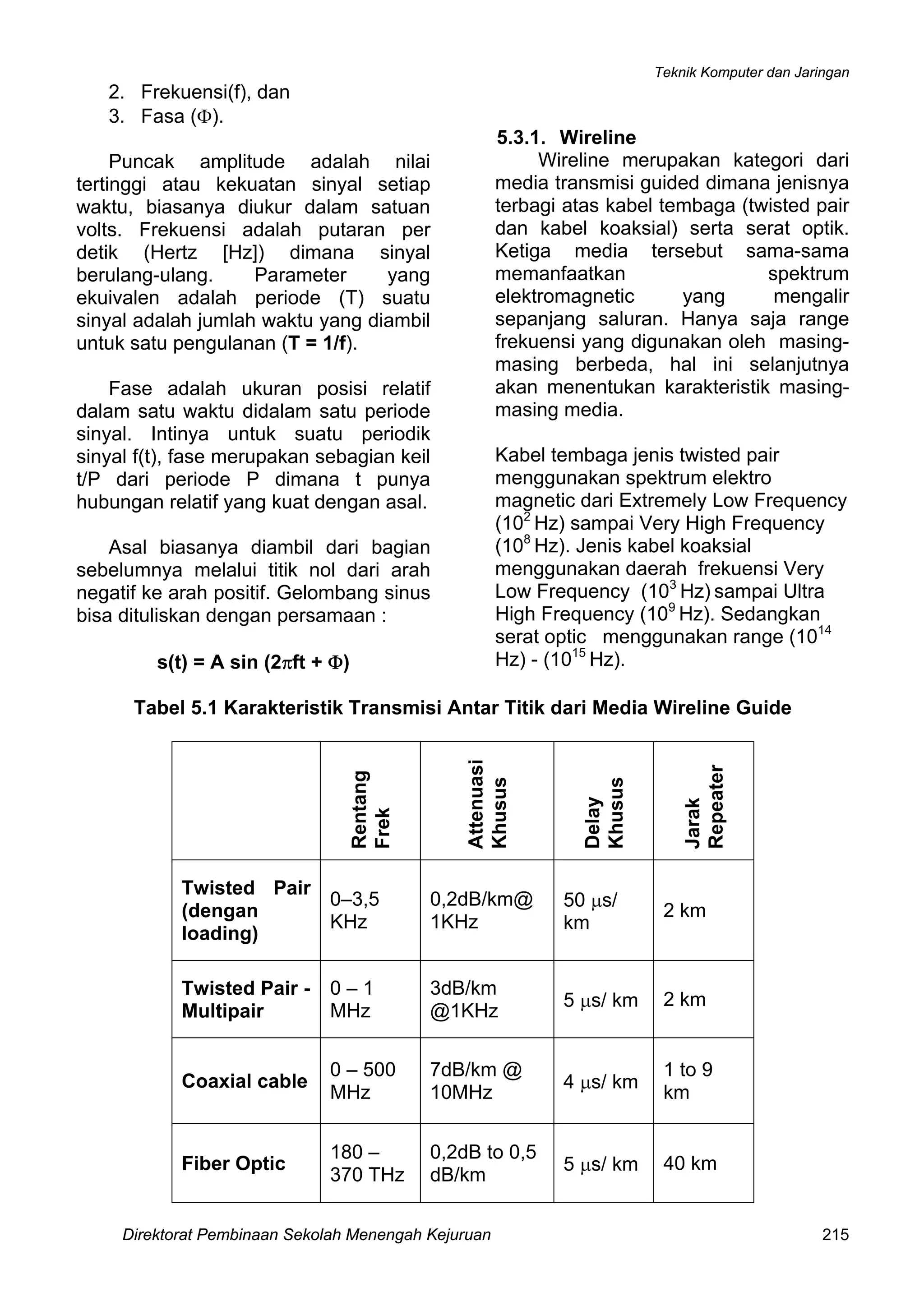 Teknik Komputer dan Jaringan
Direktorat Pembinaan Sekolah Menengah Kejuruan 215
2. Frekuensi(f), dan
3. Fasa (Φ).
Puncak amplitude adalah nilai
tertinggi atau kekuatan sinyal setiap
waktu, biasanya diukur dalam satuan
volts. Frekuensi adalah putaran per
detik (Hertz [Hz]) dimana sinyal
berulang-ulang. Parameter yang
ekuivalen adalah periode (T) suatu
sinyal adalah jumlah waktu yang diambil
untuk satu pengulanan (T = 1/f).
Fase adalah ukuran posisi relatif
dalam satu waktu didalam satu periode
sinyal. Intinya untuk suatu periodik
sinyal f(t), fase merupakan sebagian keil
t/P dari periode P dimana t punya
hubungan relatif yang kuat dengan asal.
Asal biasanya diambil dari bagian
sebelumnya melalui titik nol dari arah
negatif ke arah positif. Gelombang sinus
bisa dituliskan dengan persamaan :
s(t) = A sin (2πft + Φ)
5.3.1. Wireline
Wireline merupakan kategori dari
media transmisi guided dimana jenisnya
terbagi atas kabel tembaga (twisted pair
dan kabel koaksial) serta serat optik.
Ketiga media tersebut sama-sama
memanfaatkan spektrum
elektromagnetic yang mengalir
sepanjang saluran. Hanya saja range
frekuensi yang digunakan oleh masing-
masing berbeda, hal ini selanjutnya
akan menentukan karakteristik masing-
masing media.
Kabel tembaga jenis twisted pair
menggunakan spektrum elektro
magnetic dari Extremely Low Frequency
(102
Hz) sampai Very High Frequency
(108
Hz). Jenis kabel koaksial
menggunakan daerah frekuensi Very
Low Frequency (103
Hz) sampai Ultra
High Frequency (109
Hz). Sedangkan
serat optic menggunakan range (1014
Hz) - (1015
Hz).
Tabel 5.1 Karakteristik Transmisi Antar Titik dari Media Wireline Guide
Rentang
Frek
Attenuasi
Khusus
Delay
Khusus
Jarak
Repeater
Twisted Pair
(dengan
loading)
0–3,5
KHz
0,2dB/km@
1KHz
50 μs/
km
2 km
Twisted Pair -
Multipair
0 – 1
MHz
3dB/km
@1KHz
5 μs/ km 2 km
Coaxial cable
0 – 500
MHz
7dB/km @
10MHz
4 μs/ km
1 to 9
km
Fiber Optic
180 –
370 THz
0,2dB to 0,5
dB/km
5 μs/ km 40 km
 