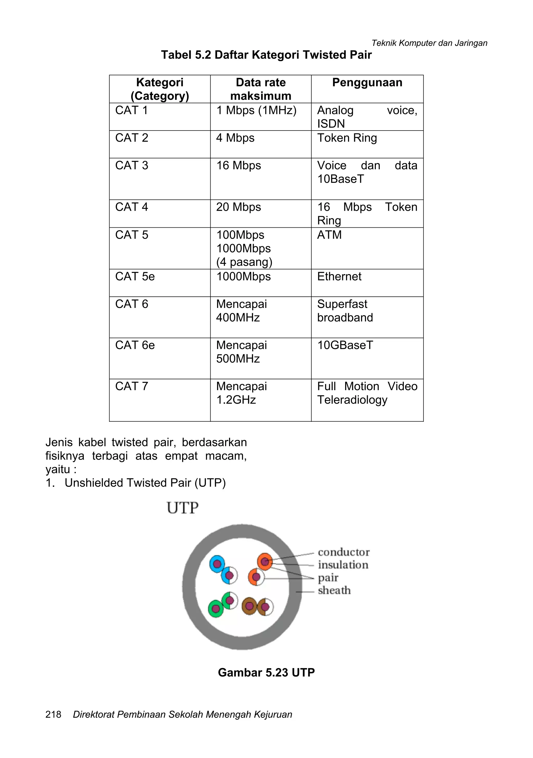 Teknik Komputer dan Jaringan
Direktorat Pembinaan Sekolah Menengah Kejuruan218
Tabel 5.2 Daftar Kategori Twisted Pair
Kategori
(Category)
Data rate
maksimum
Penggunaan
CAT 1 1 Mbps (1MHz) Analog voice,
ISDN
CAT 2 4 Mbps Token Ring
CAT 3 16 Mbps Voice dan data
10BaseT
CAT 4 20 Mbps 16 Mbps Token
Ring
CAT 5 100Mbps
1000Mbps
(4 pasang)
ATM
CAT 5e 1000Mbps Ethernet
CAT 6 Mencapai
400MHz
Superfast
broadband
CAT 6e Mencapai
500MHz
10GBaseT
CAT 7 Mencapai
1.2GHz
Full Motion Video
Teleradiology
Jenis kabel twisted pair, berdasarkan
fisiknya terbagi atas empat macam,
yaitu :
1. Unshielded Twisted Pair (UTP)
Gambar 5.23 UTP
 