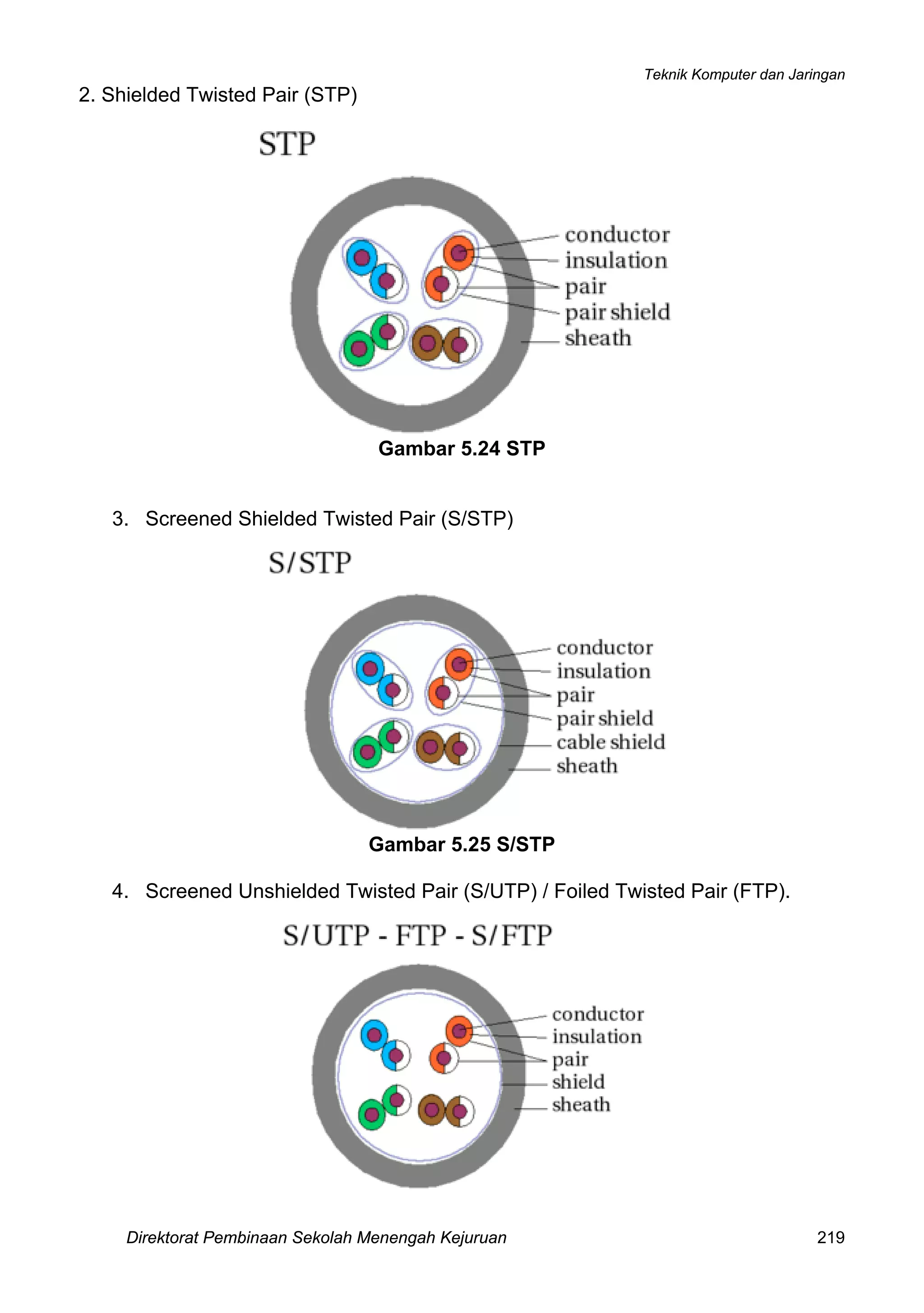 Teknik Komputer dan Jaringan
Direktorat Pembinaan Sekolah Menengah Kejuruan 219
2. Shielded Twisted Pair (STP)
Gambar 5.24 STP
3. Screened Shielded Twisted Pair (S/STP)
Gambar 5.25 S/STP
4. Screened Unshielded Twisted Pair (S/UTP) / Foiled Twisted Pair (FTP).
 