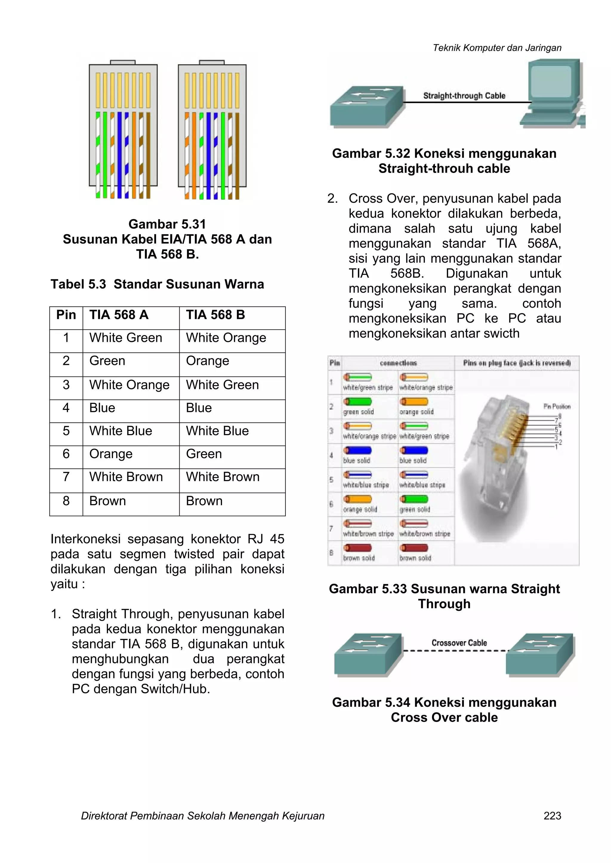 Teknik Komputer dan Jaringan
Gambar 5.31
Susunan Kabel EIA/TIA 568 A dan
TIA 568 B.
Tabel 5.3 Standar Susunan Warna
Pin TIA 568 A TIA 568 B
1 White Green White Orange
2 Green Orange
3 White Orange White Green
4 Blue Blue
5 White Blue White Blue
6 Orange Green
7 White Brown White Brown
8 Brown Brown
Direktorat Pembinaan Sekolah Menengah Kejuruan 223
Interkoneksi sepasang konektor RJ 45
pada satu segmen twisted pair dapat
dilakukan dengan tiga pilihan koneksi
yaitu :
1. Straight Through, penyusunan kabel
pada kedua konektor menggunakan
standar TIA 568 B, digunakan untuk
menghubungkan dua perangkat
dengan fungsi yang berbeda, contoh
PC dengan Switch/Hub.
Gambar 5.32 Koneksi menggunakan
Straight-throuh cable
2. Cross Over, penyusunan kabel pada
kedua konektor dilakukan berbeda,
dimana salah satu ujung kabel
menggunakan standar TIA 568A,
sisi yang lain menggunakan standar
TIA 568B. Digunakan untuk
mengkoneksikan perangkat dengan
fungsi yang sama. contoh
mengkoneksikan PC ke PC atau
mengkoneksikan antar swicth
Gambar 5.33 Susunan warna Straight
Through
Gambar 5.34 Koneksi menggunakan
Cross Over cable
 