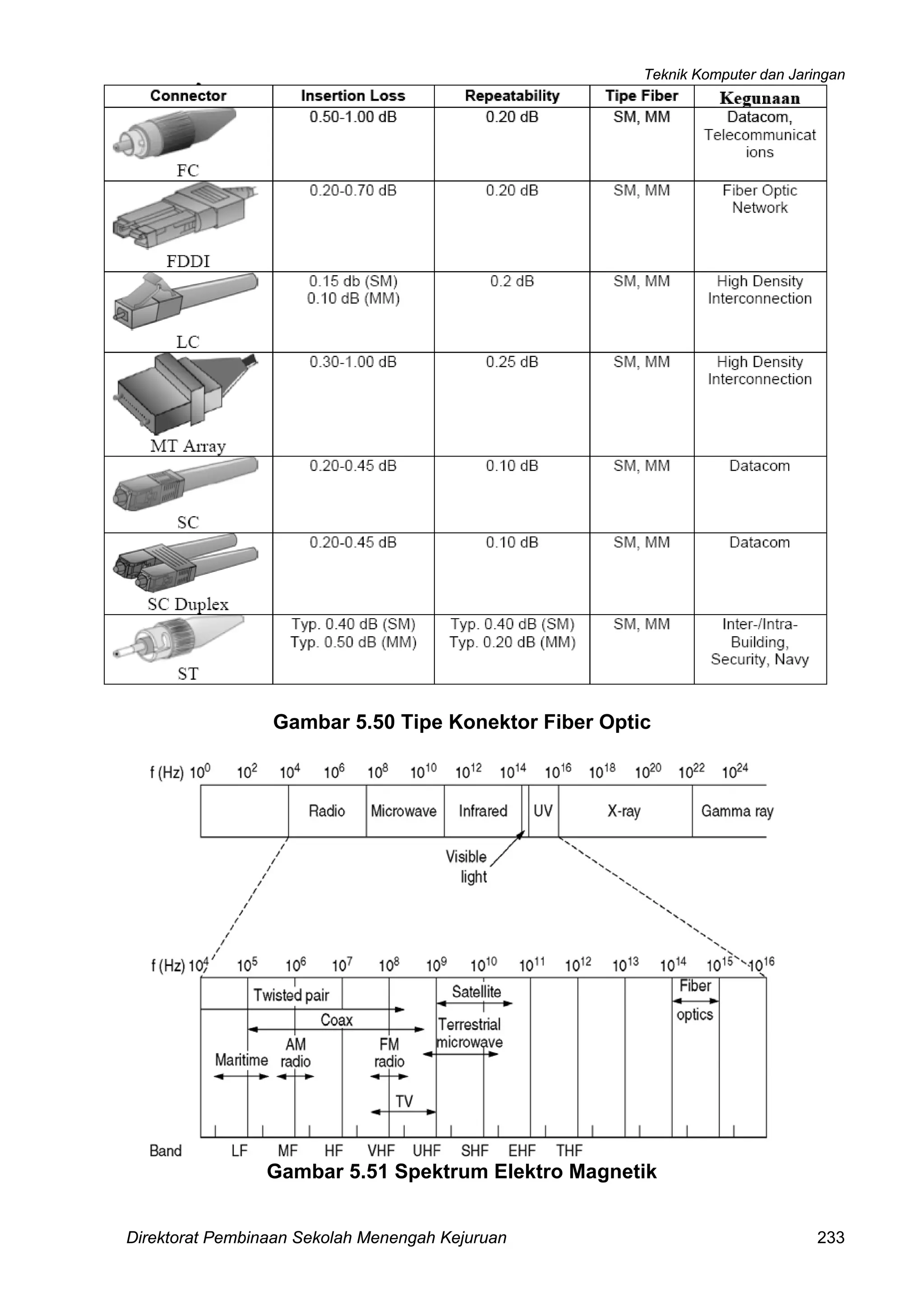 Teknik Komputer dan Jaringan
Direktorat Pembinaan Sekolah Menengah Kejuruan 233
Gambar 5.50 Tipe Konektor Fiber Optic
Gambar 5.51 Spektrum Elektro Magnetik
 