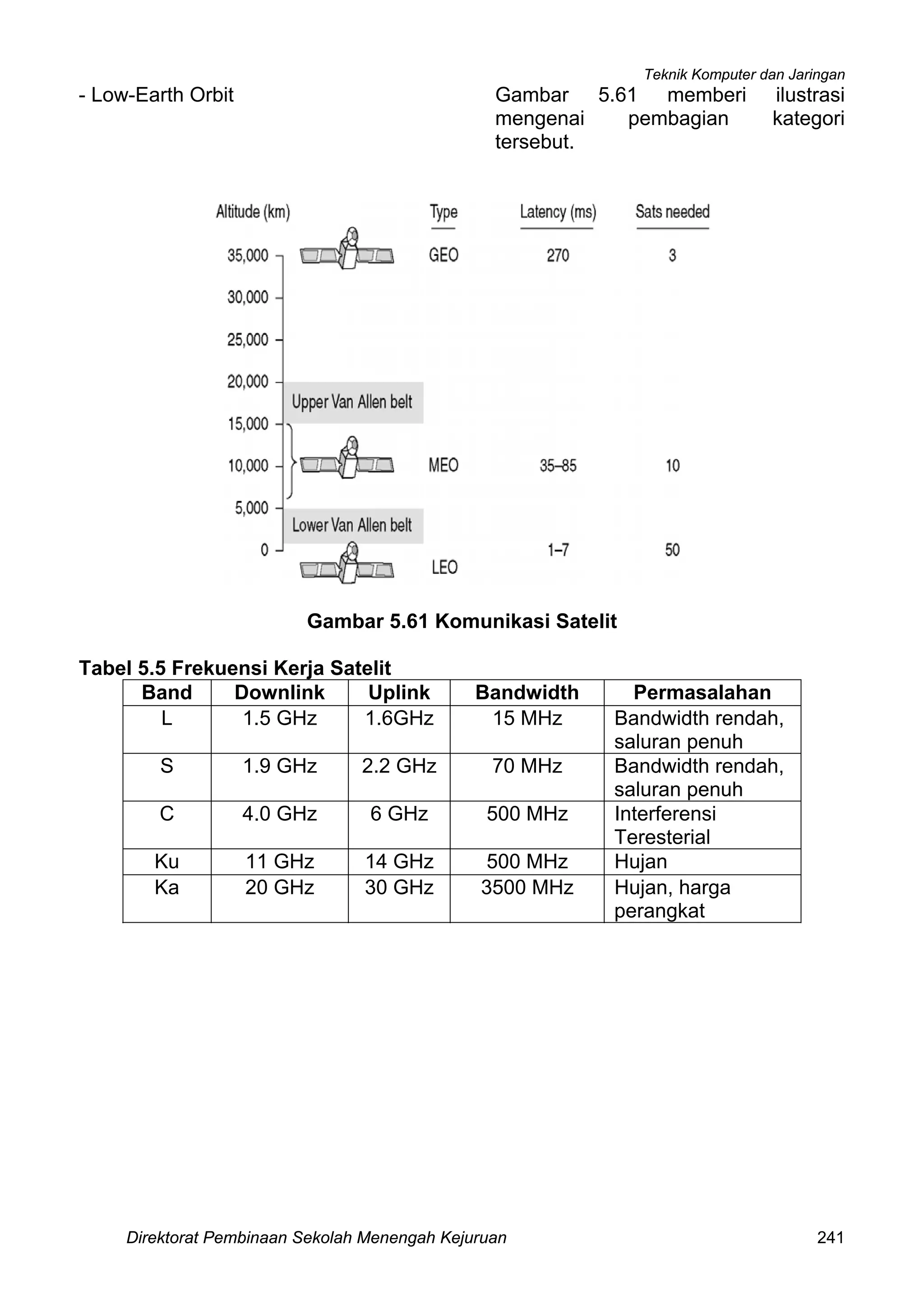Teknik Komputer dan Jaringan
Direktorat Pembinaan Sekolah Menengah Kejuruan 241
- Low-Earth Orbit Gambar 5.61 memberi ilustrasi
mengenai pembagian kategori
tersebut.
Gambar 5.61 Komunikasi Satelit
Tabel 5.5 Frekuensi Kerja Satelit
Band Downlink Uplink Bandwidth Permasalahan
L 1.5 GHz 1.6GHz 15 MHz Bandwidth rendah,
saluran penuh
S 1.9 GHz 2.2 GHz 70 MHz Bandwidth rendah,
saluran penuh
C 4.0 GHz 6 GHz 500 MHz Interferensi
Teresterial
Ku 11 GHz 14 GHz 500 MHz Hujan
Ka 20 GHz 30 GHz 3500 MHz Hujan, harga
perangkat
 