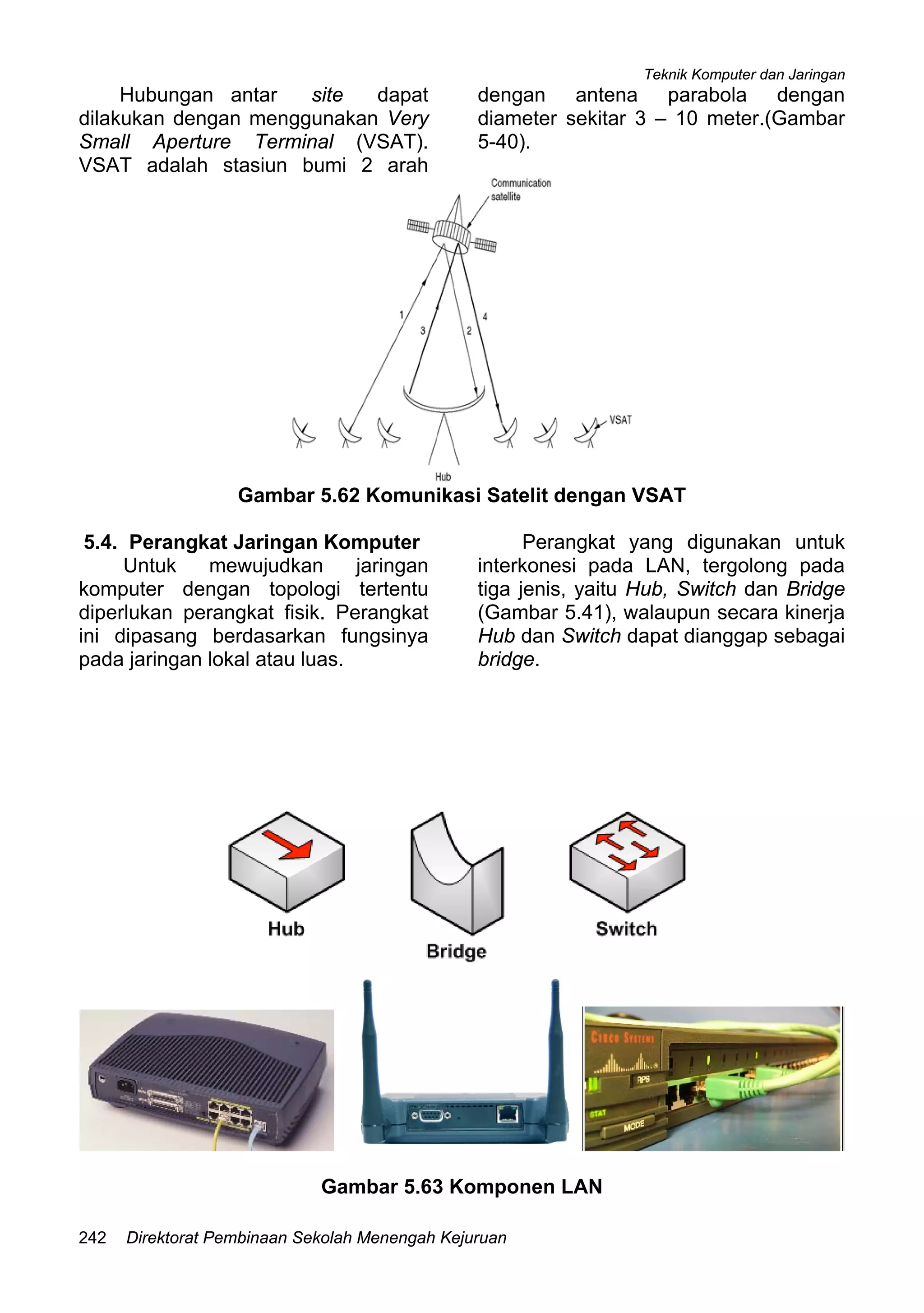 Teknik Komputer dan Jaringan
Direktorat Pembinaan Sekolah Menengah Kejuruan242
Hubungan antar site dapat
dilakukan dengan menggunakan Very
Small Aperture Terminal (VSAT).
VSAT adalah stasiun bumi 2 arah
dengan antena parabola dengan
diameter sekitar 3 – 10 meter.(Gambar
5-40).
Gambar 5.62 Komunikasi Satelit dengan VSAT
5.4. Perangkat Jaringan Komputer
Untuk mewujudkan jaringan
komputer dengan topologi tertentu
diperlukan perangkat fisik. Perangkat
ini dipasang berdasarkan fungsinya
pada jaringan lokal atau luas.
Perangkat yang digunakan untuk
interkonesi pada LAN, tergolong pada
tiga jenis, yaitu Hub, Switch dan Bridge
(Gambar 5.41), walaupun secara kinerja
Hub dan Switch dapat dianggap sebagai
bridge.
Gambar 5.63 Komponen LAN
 
