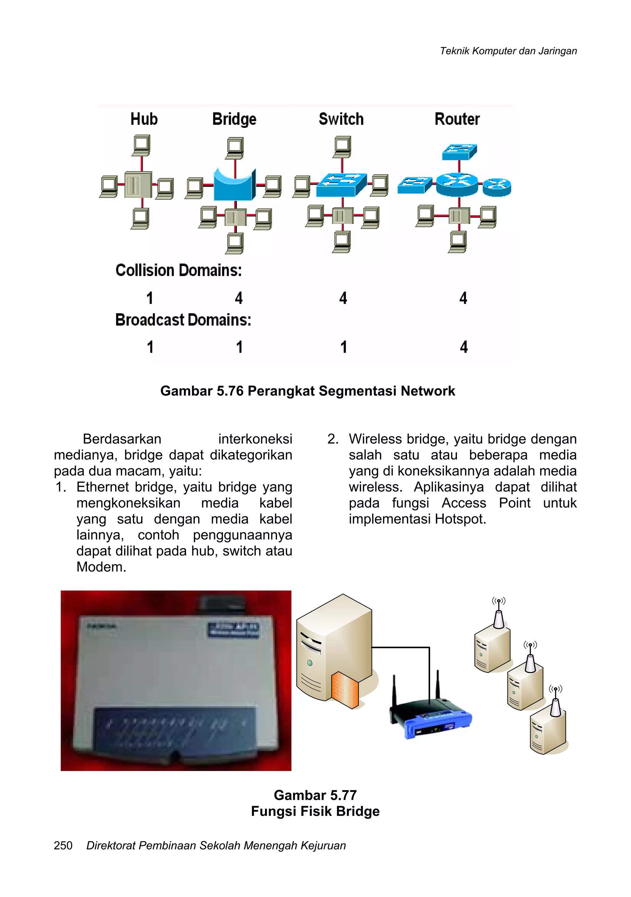 Teknik Komputer dan Jaringan
Direktorat Pembinaan Sekolah Menengah Kejuruan250
Gambar 5.76 Perangkat Segmentasi Network
Berdasarkan interkoneksi
medianya, bridge dapat dikategorikan
pada dua macam, yaitu:
1. Ethernet bridge, yaitu bridge yang
mengkoneksikan media kabel
yang satu dengan media kabel
lainnya, contoh penggunaannya
dapat dilihat pada hub, switch atau
Modem.
2. Wireless bridge, yaitu bridge dengan
salah satu atau beberapa media
yang di koneksikannya adalah media
wireless. Aplikasinya dapat dilihat
pada fungsi Access Point untuk
implementasi Hotspot.
Gambar 5.77
Fungsi Fisik Bridge
 