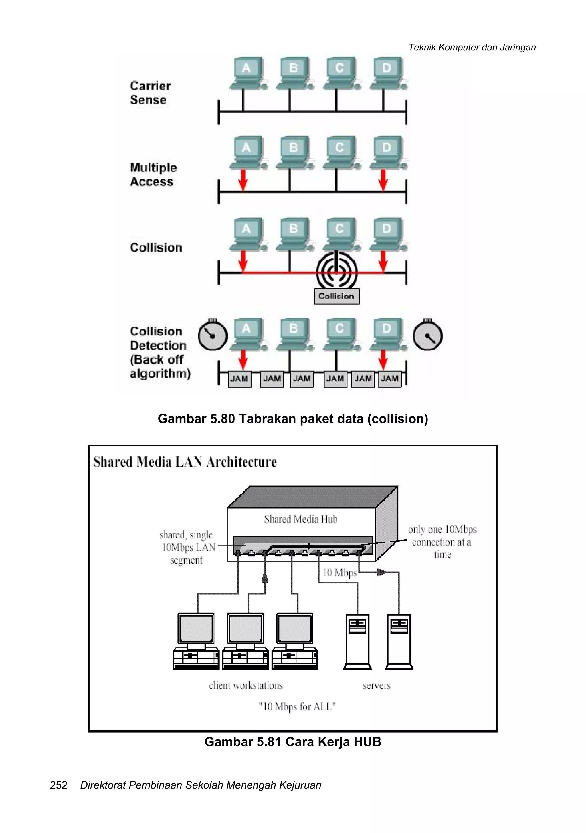 Teknik Komputer dan Jaringan
Direktorat Pembinaan Sekolah Menengah Kejuruan252
Gambar 5.80 Tabrakan paket data (collision)
Gambar 5.81 Cara Kerja HUB
 