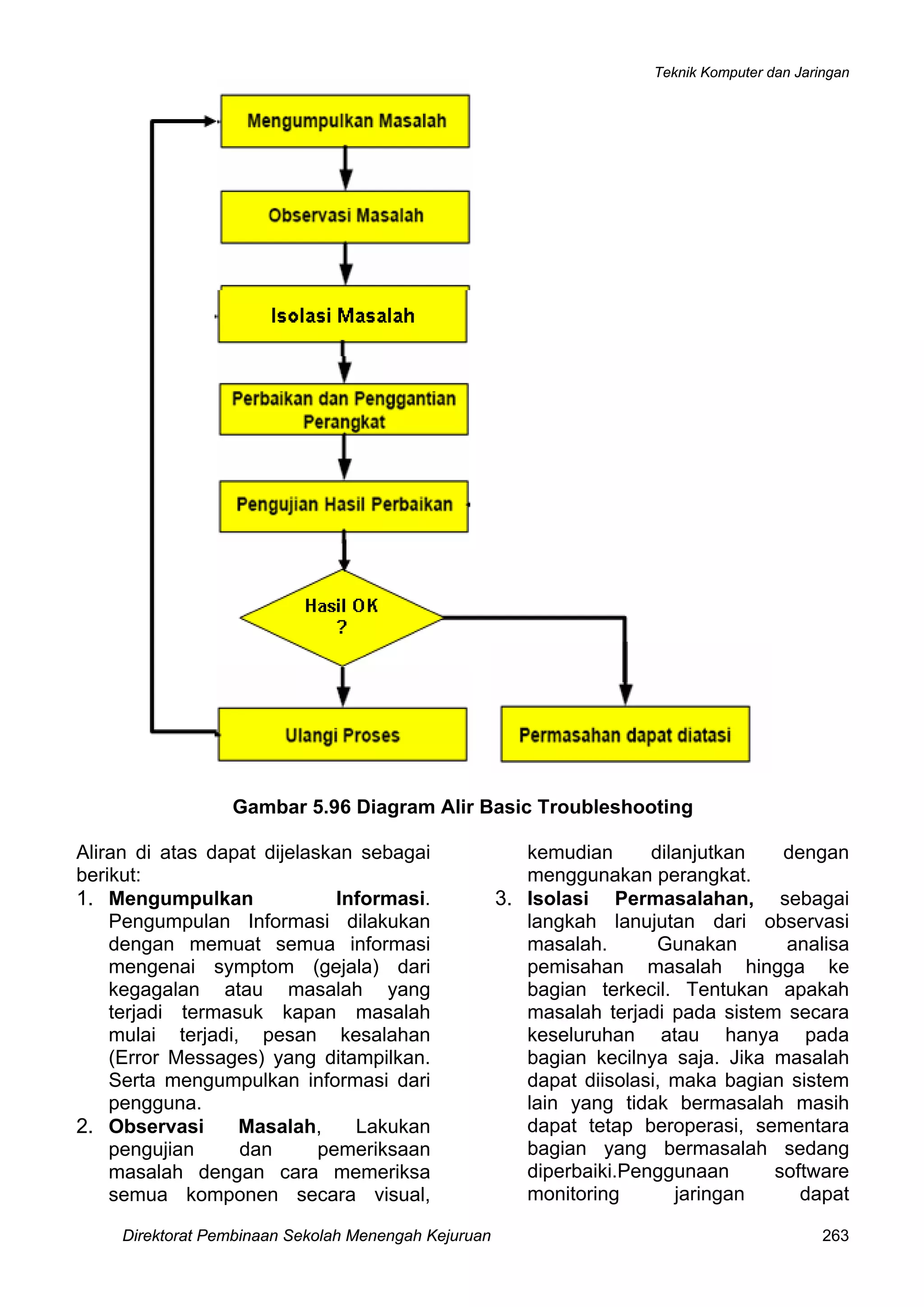 Teknik Komputer dan Jaringan
Direktorat Pembinaan Sekolah Menengah Kejuruan 263
Gambar 5.96 Diagram Alir Basic Troubleshooting
Aliran di atas dapat dijelaskan sebagai
berikut:
1. Mengumpulkan Informasi.
Pengumpulan Informasi dilakukan
dengan memuat semua informasi
mengenai symptom (gejala) dari
kegagalan atau masalah yang
terjadi termasuk kapan masalah
mulai terjadi, pesan kesalahan
(Error Messages) yang ditampilkan.
Serta mengumpulkan informasi dari
pengguna.
2. Observasi Masalah, Lakukan
pengujian dan pemeriksaan
masalah dengan cara memeriksa
semua komponen secara visual,
kemudian dilanjutkan dengan
menggunakan perangkat.
3. Isolasi Permasalahan, sebagai
langkah lanujutan dari observasi
masalah. Gunakan analisa
pemisahan masalah hingga ke
bagian terkecil. Tentukan apakah
masalah terjadi pada sistem secara
keseluruhan atau hanya pada
bagian kecilnya saja. Jika masalah
dapat diisolasi, maka bagian sistem
lain yang tidak bermasalah masih
dapat tetap beroperasi, sementara
bagian yang bermasalah sedang
diperbaiki.Penggunaan software
monitoring jaringan dapat
 