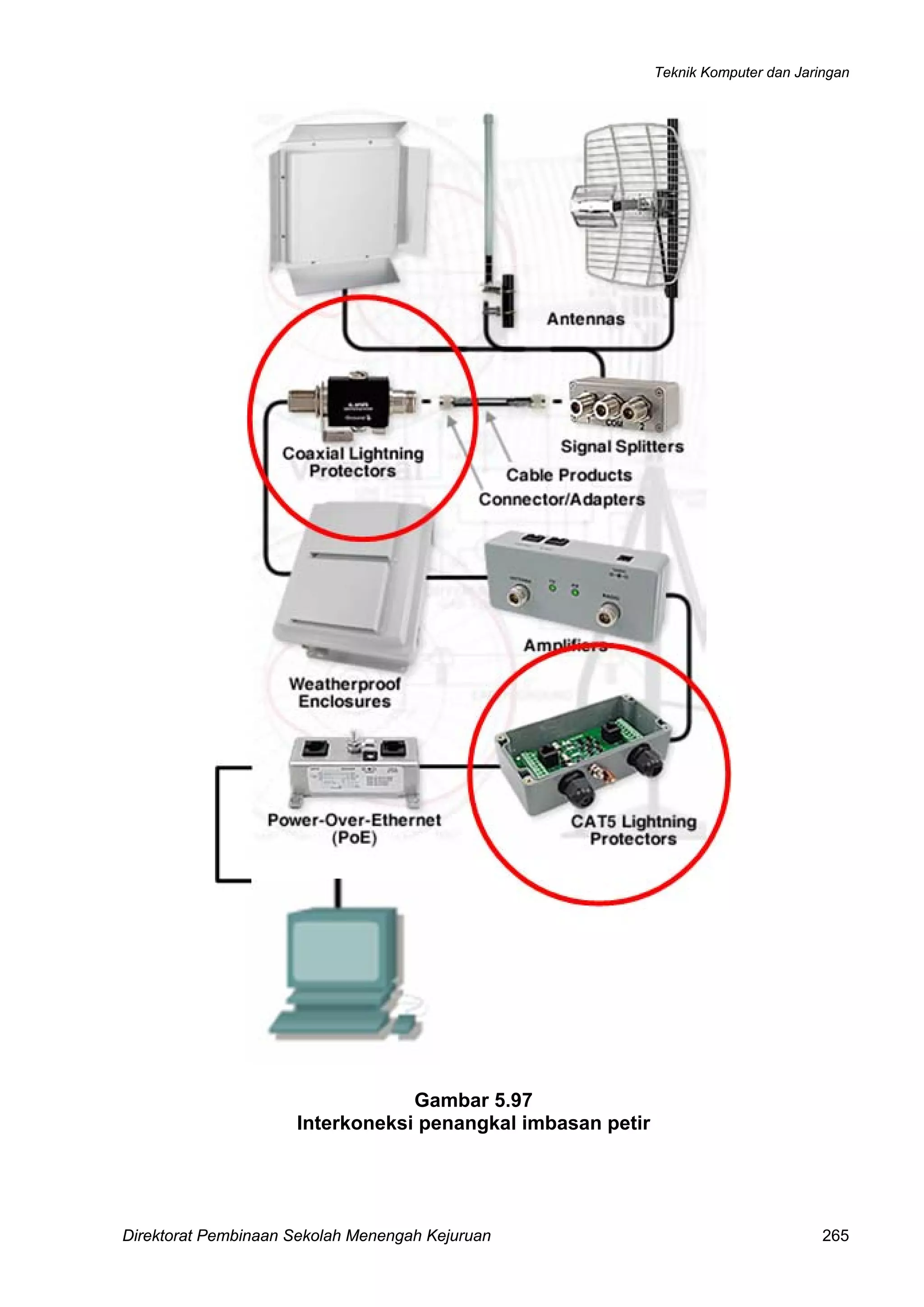 Teknik Komputer dan Jaringan
Direktorat Pembinaan Sekolah Menengah Kejuruan 265
Gambar 5.97
Interkoneksi penangkal imbasan petir
 