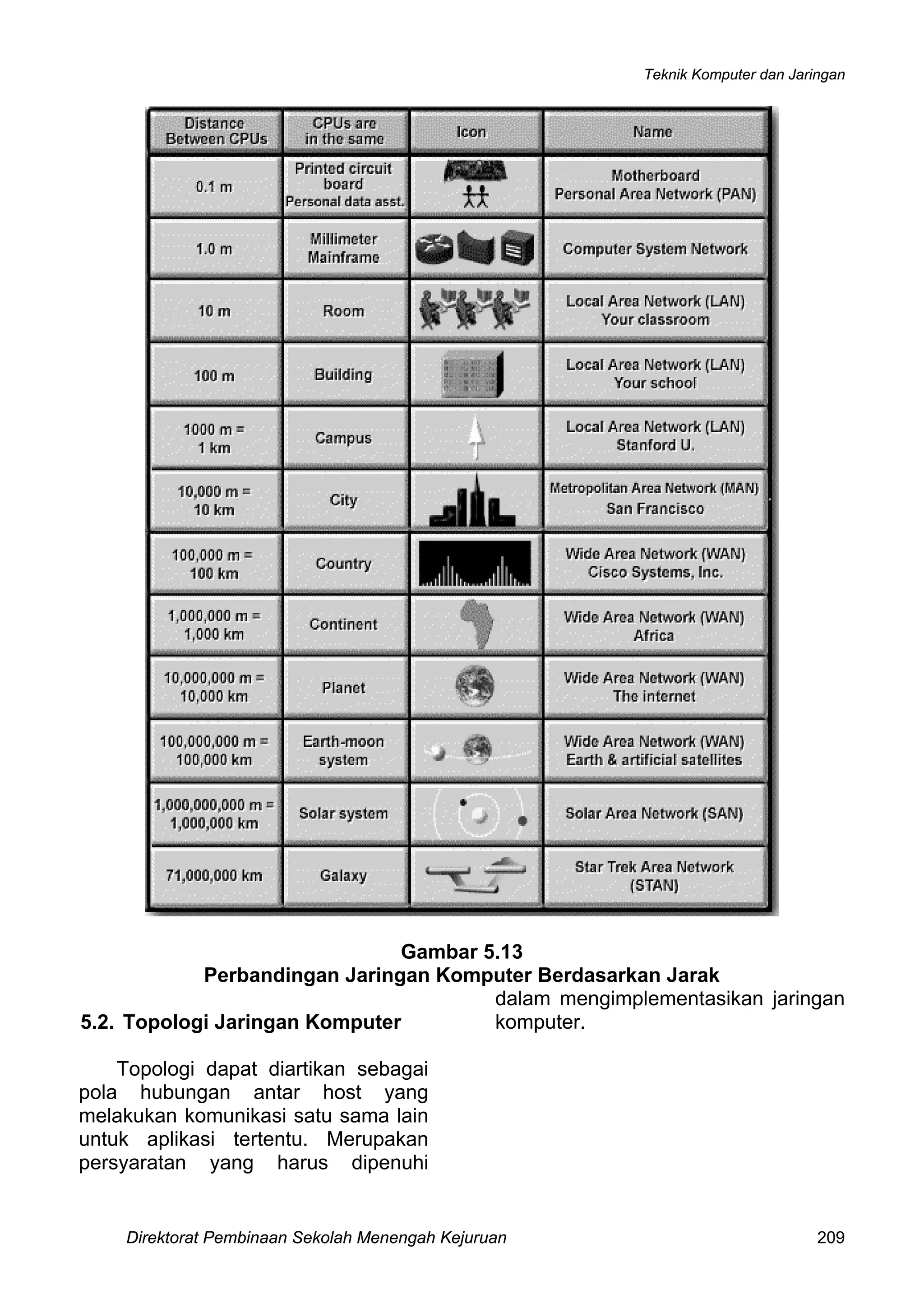 Teknik Komputer dan Jaringan
Direktorat Pembinaan Sekolah Menengah Kejuruan 209
Gambar 5.13
Perbandingan Jaringan Komputer Berdasarkan Jarak
5.2. Topologi Jaringan Komputer
Topologi dapat diartikan sebagai
pola hubungan antar host yang
melakukan komunikasi satu sama lain
untuk aplikasi tertentu. Merupakan
persyaratan yang harus dipenuhi
dalam mengimplementasikan jaringan
komputer.
 