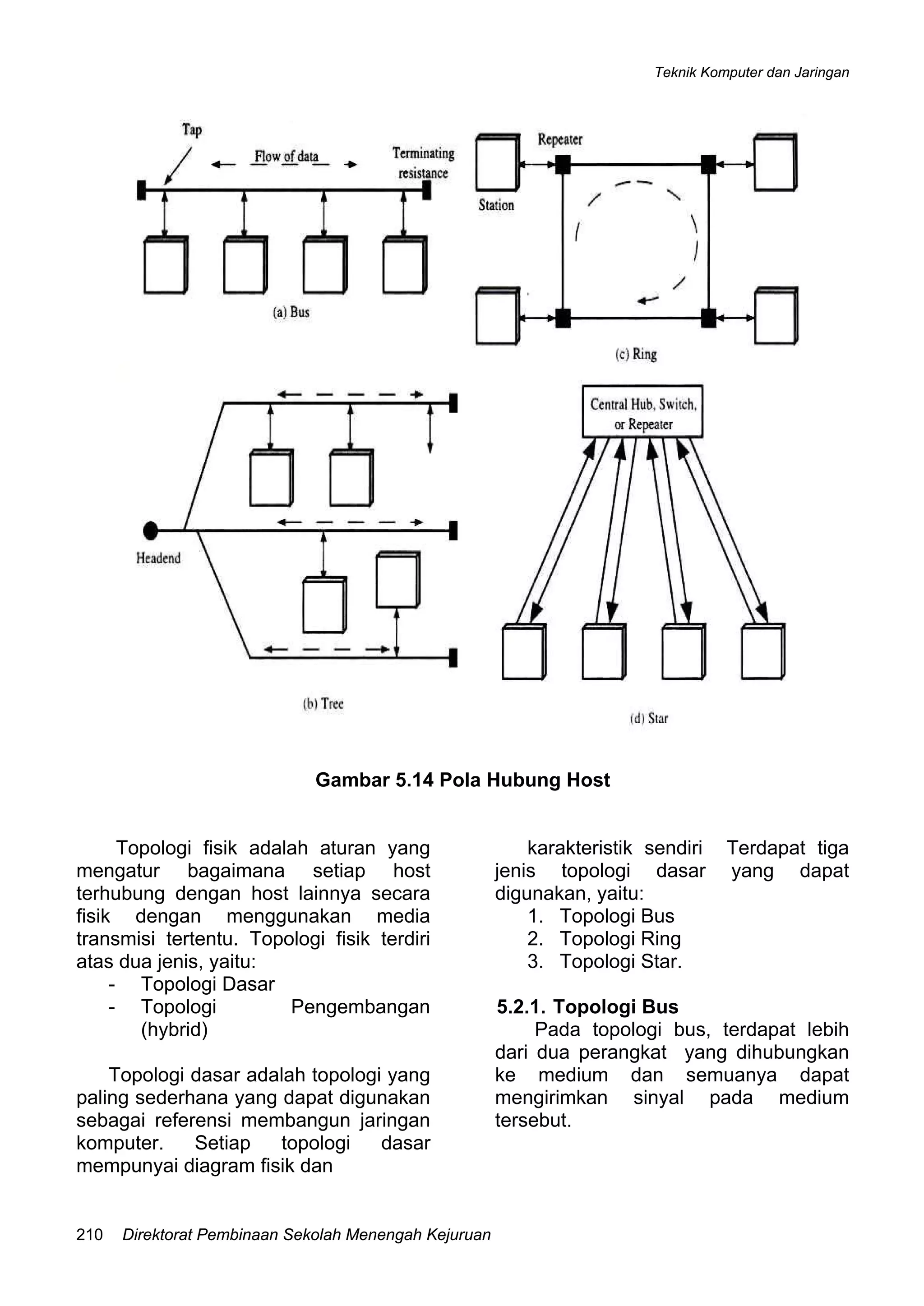 Teknik Komputer dan Jaringan
Direktorat Pembinaan Sekolah Menengah Kejuruan210
Gambar 5.14 Pola Hubung Host
Topologi fisik adalah aturan yang
mengatur bagaimana setiap host
terhubung dengan host lainnya secara
fisik dengan menggunakan media
transmisi tertentu. Topologi fisik terdiri
atas dua jenis, yaitu:
- Topologi Dasar
- Topologi Pengembangan
(hybrid)
Topologi dasar adalah topologi yang
paling sederhana yang dapat digunakan
sebagai referensi membangun jaringan
komputer. Setiap topologi dasar
mempunyai diagram fisik dan
karakteristik sendiri Terdapat tiga
jenis topologi dasar yang dapat
digunakan, yaitu:
1. Topologi Bus
2. Topologi Ring
3. Topologi Star.
5.2.1. Topologi Bus
Pada topologi bus, terdapat lebih
dari dua perangkat yang dihubungkan
ke medium dan semuanya dapat
mengirimkan sinyal pada medium
tersebut.
 