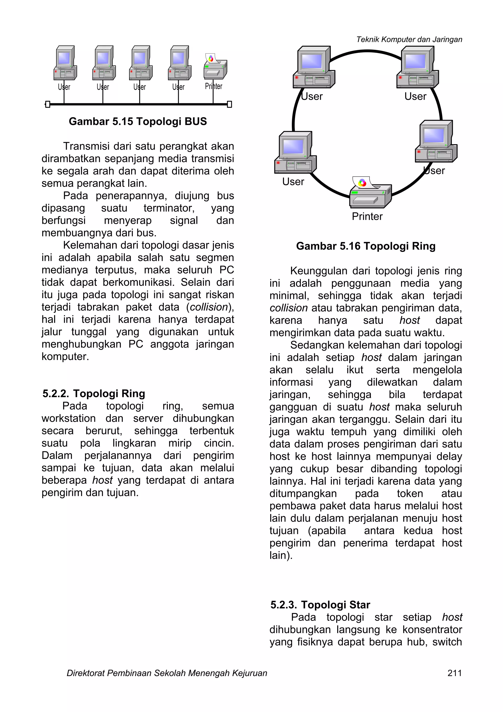 Teknik Komputer dan Jaringan
Gambar 5.15 Topologi BUS
Transmisi dari satu perangkat akan
dirambatkan sepanjang media transmisi
ke segala arah dan dapat diterima oleh
semua perangkat lain.
Pada penerapannya, diujung bus
dipasang suatu terminator, yang
berfungsi menyerap signal dan
membuangnya dari bus.
Kelemahan dari topologi dasar jenis
ini adalah apabila salah satu segmen
medianya terputus, maka seluruh PC
tidak dapat berkomunikasi. Selain dari
itu juga pada topologi ini sangat riskan
terjadi tabrakan paket data (collision),
hal ini terjadi karena hanya terdapat
jalur tunggal yang digunakan untuk
menghubungkan PC anggota jaringan
komputer.
5.2.2. Topologi Ring
Pada topologi ring, semua
workstation dan server dihubungkan
secara berurut, sehingga terbentuk
suatu pola lingkaran mirip cincin.
Dalam perjalanannya dari pengirim
sampai ke tujuan, data akan melalui
beberapa host yang terdapat di antara
pengirim dan tujuan.
Gambar 5.16 Topologi Ring
Keunggulan dari topologi jenis ring
ini adalah penggunaan media yang
minimal, sehingga tidak akan terjadi
collision atau tabrakan pengiriman data,
karena hanya satu host dapat
mengirimkan data pada suatu waktu.
Sedangkan kelemahan dari topologi
ini adalah setiap host dalam jaringan
akan selalu ikut serta mengelola
informasi yang dilewatkan dalam
jaringan, sehingga bila terdapat
gangguan di suatu host maka seluruh
jaringan akan terganggu. Selain dari itu
juga waktu tempuh yang dimiliki oleh
data dalam proses pengiriman dari satu
host ke host lainnya mempunyai delay
yang cukup besar dibanding topologi
lainnya. Hal ini terjadi karena data yang
ditumpangkan pada token atau
pembawa paket data harus melalui host
lain dulu dalam perjalanan menuju host
tujuan (apabila antara kedua host
pengirim dan penerima terdapat host
lain).
5.2.3. Topologi Star
Pada topologi star setiap host
dihubungkan langsung ke konsentrator
yang fisiknya dapat berupa hub, switch
Direktorat Pembinaan Sekolah Menengah Kejuruan 211
 
