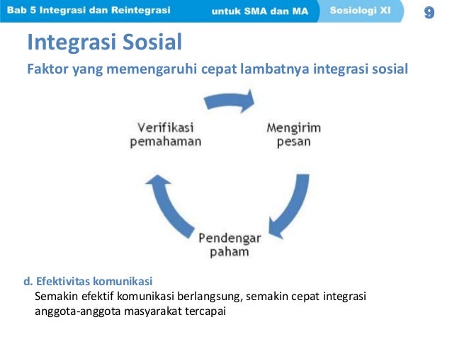 Sosiologi "integrasi dan reintegrasi"
