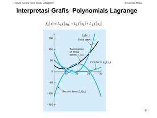 Metode Numeris Teknik Elektro UGM@2004 Ahmad Dedi Affdani
11
Interpretasi Grafis Polynomials Lagrange
( ) ( ) ( ) ( )2211002 xfLxfLxfLxf ++=
L0f(x0)
L1f(x1)
L2f(x2)
 