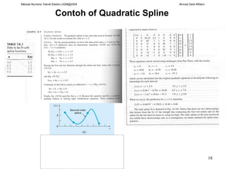 Metode Numeris Teknik Elektro UGM@2004 Ahmad Dedi Affdani
18
Contoh of Quadratic Spline
 