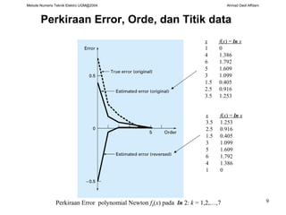 Metode Numeris Teknik Elektro UGM@2004 Ahmad Dedi Affdani
9
Perkiraan Error, Orde, dan Titik data
x f(x) = ln x
1 0
4 1.386
6 1.792
5 1.609
3 1.099
1.5 0.405
2.5 0.916
3.5 1.253
Perkiraan Error polynomial Newton fk(x) pada ln 2: k = 1,2,…,7
x f(x) = ln x
3.5 1.253
2.5 0.916
1.5 0.405
3 1.099
5 1.609
6 1.792
4 1.386
1 0
 