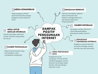 DAMPAK
POSITIF
PENGGUNAAN
INTERNET
Setiap pengguna internet
dapat berkomunikasi dengan
pengguna lainnya diseluruh
dunia
Internet merupakan salah satu
sumber informasi yang penting
dan akurat
Melalui internet banyak orang
memanfaatkan untuk
mendapatkan penghasilan
Internet memudahkan pebisnis
dalam bertransaksi dan
berbisnis sehingga tidak perlu
lagi datang langsung ke
tempat penjualan
merupakan sumber informasi u
untuk bidang pendidikan,
kebudayaan, politik, ekonomi
dll
Mudahnya mencari informasi
di internet sehingga manusia
bisa tahu apa saja yang terjadi
Penggunaan email,
newsgroup, FTP dan WWW
membuat pengguna internet
diseluruh dunia dapat saling
bertukar informasi dengan
cepat dan murah
 