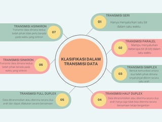 01
04
02
03
05
06
07
KLASIFIKASI DALAM
TRANSMISI DATA
TRANSMISI SERI
TRANSMISI PARALEL
TRANSMISI SIMPLEX
TRANSMISI HALF DUPLEX
TRANSMISI FULL DUPLEX
TRANSMISI SINKRON
TRANSMISI ASINKRON
Hanya menyalurkan satu bit
dalam satu waktu
Mampu menyalurkan
beberapa bit (8 bit) dalam
satu waktu
Bentuk komunikasi antara
dua belah pihak dimana
sinyal-sinyal dikirim secara
satu arah
Data ditransmisikan atau diterima secara dua
arah hanya saja tidak bisa diterima secara
bersamaan tetapi bergantian
Data ditransmisikan atau diterima secara dua
arah dan dapat dilakukan secara bersamaan
Transmisi data dimana kedua
belah pihak berada pada
waktu yang sinkron
Transmisi data dimana kedua
belah pihak tidak perlu berada
pada waktu yang sinkron
 