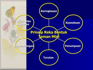 Skala atau  Ukuran Keseimbangan  Turutan  Penumpuan  Keanekaan  Keringkasan Prinsip Reka Bentuk Taman Mini 
