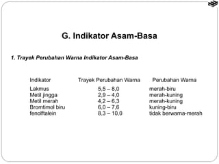 G. Indikator Asam-Basa 
1. Trayek Perubahan Warna Indikator Asam-Basa 
Indikator Trayek Perubahan Warna Perubahan Warna 
Lakmus 
5,5 – 8,0 
Metil jingga 
2,9 – 4,0 
Metil merah 
4,2 – 6,3 
Bromtimol biru 
6,0 – 7,6 
fenolftalein 
8,3 – 10,0 
merah-biru 
merah-kuning 
merah-kuning 
kuning-biru 
tidak berwarna-merah 
 