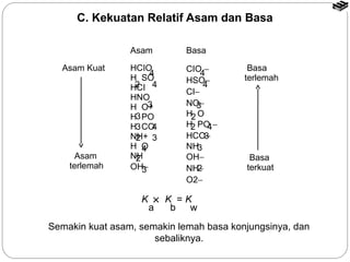 C. Kekuatan Relatif Asam dan Basa 
Asam Basa 
Asam Kuat 
Asam 
terlemah 
HCIO 
H SO 
HCI 
HNO 
H O+ 
H PO 
H CO 
NH+ 
H O 
NH 
OH- 
CIO - 
HSO- 
CI- 
NO- 
H O 
H PO - 
HCO- 
NH 
OH- 
NH- 
O2- 
Basa 
terlemah 
Basa 
terkuat 
4 
2 4 
3 
3 
2 3 
3 4 
4 
2 
3 
4 
4 
3 
2 
2 4 
3 
3 
2 
K ´ K = K 
a b w 
Semakin kuat asam, semakin lemah basa konjungsinya, dan 
sebaliknya. 
 
