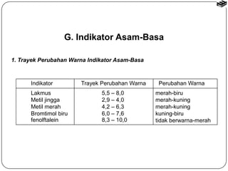 G. Indikator Asam-Basa 
1. Trayek Perubahan Warna Indikator Asam-Basa 
Indikator Trayek Perubahan Warna Perubahan Warna 
Lakmus 
5,5 – 8,0 
Metil jingga 
2,9 – 4,0 
Metil merah 
4,2 – 6,3 
Bromtimol biru 
6,0 – 7,6 
fenolftalein 
8,3 – 10,0 
merah-biru 
merah-kuning 
merah-kuning 
kuning-biru 
tidak berwarna-merah 
 