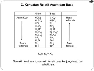 C. Kekuatan Relatif Asam dan Basa 
Asam Basa 
Asam Kuat 
Asam 
terlemah 
HCIO 
H SO 
HCI 
HNO 
H O+ 
H PO 
H CO 
NH+ 
H O 
NH 
OH 
CIO  
HSO 
CI 
NO 
H O 
H PO  
HCO 
NH 
OH 
NH 
O2 
Basa 
terlemah 
Basa 
terkuat 
4 
2 4 
3 
3 
3 4 
2 3 
4 
2 
3 
4 
4 
3 
2 
2 4 
3 
3 
2 
K  K = K a b w 
Semakin kuat asam, semakin lemah basa konjungsinya, dan 
sebaliknya. 
 