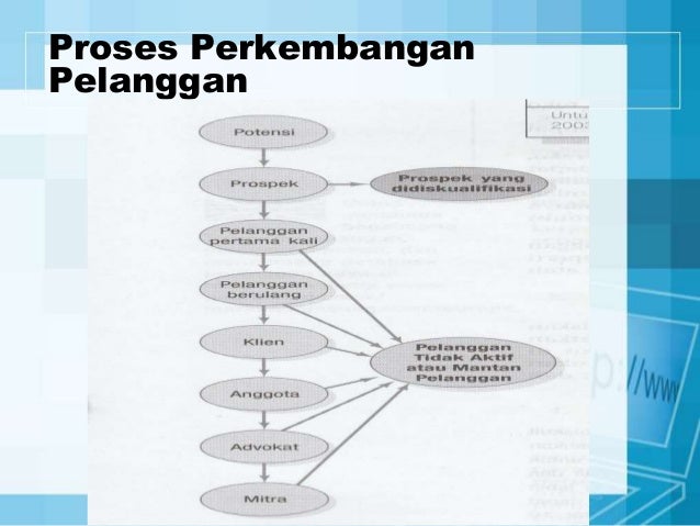 Bab 5 menciptakan nilai, kepuasan dan loyalitas pelanggan