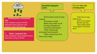 1. Ketidakpastian (Unexpected
risk)
Yaitu keadaan yang memiliki
beberapa kemungkinan dan
disebut resiko tak terduga
2. Risiko ( expected risk)
yaitu pekerjaan yang terjadi karena
keputusan yang di ambil
penyebab kegagalan
usaha :
· Perencanaan yang kurang
matang
· Kurangnya modal
· Bakat yang tidak cocok
· Kurang pengalaman
· Lemahnya pemasaran
· Tidak mempunyai
semangat berwirausaha
· Tidak mempunyai etos
kerja yang tinggi
Ciri-ciri risiko dari
ketidakpastian :
· Tidak bisa di duga
sebelumnya.
· Sulit di rencanakan.
· Bersifat tiba-tiba.
· Biasa digolongkan
“forcemajeure” (bencana
alam).
 