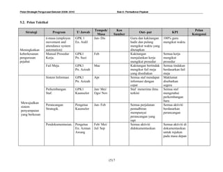 Pelan Strategik Pengurusan Sekolah 2008- 2010                                    Bab 5- Pentadbiran Pejabat



5.2. Pelan Taktikal

                                                             Tempoh/          Kos                                                       Pelan
    Strategi              Program               T/ Jawab                                           Out- put              KPI
                                                               Masa         Sumber                                                     Kotegensi
                     ė-masa (employee           GPK 1        Jan- Dis                       Guru dan kakitangan    100% guru
                     movement and               En. Aidil                                   hadir dan pulang       mengikut waktu
                     attendance system                                                      mengikut waktu yang
Meningkatkan         automation)                                                            ditetapkan
keberkesanan         Manual Prosedur            GPK1         Feb                            Kakitangan             Semua kerja
pengurusan           Kerja.                     Pn. Suzi                                    menjalankan kerja      mengikut
pejabat                                                                                     mengikut prosedur      prosedur
                     Fail Meja.                 GPK1         Mac                            Kakitangan bertindak   Semua tindakan
                                                Pn. Azizah                                  mengikut fail meja     berdasarkan fail
                                                                                            yang disediakan        meja
                     Sistem Informasi           GPK1         Apr                            Semua staf mendapat    Maklumat
                                                Pn. Azizah                                  informasi dengan       disebarkan
                                                                                            cepat                  segera
                     Perkembangan               GPK1         Jan/ Mei/                      Staf menerima ilmu     Semua staf
                     Staf.                      Kaunselor    Ogo/ Nov                       terkini                mengetahui
                                                                                                                   perkembangan
                                                                                                                   baru
Mewujudkan
                     Perancangan                Pengetua     Jan- Feb                       Semua perjalanan       Semua aktiviti
sistem
                     Strategik.                 Kaunselor                                   pentadbiran            berdasarkan
penyampaian
                                                                                            mempunyai              perancangan
yang berkesan
                                                                                            perancangan yang
                                                                                            rapi
                     Pendokumentasian. Pengetua              Feb/ Mei/                      Semua aktiviti         Semua aktiviti di
                                       En. Azman             Jul/ Sep                       didokumentasikan       dokumentasikan
                                       Awang                                                                       untuk rujukan
                                                                                                                   pada masa depan




                                                                         (5) 7
 