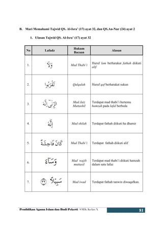 Pendidikan Agama Islam dan Budi Pekerti SMK Kelas X
81
B. Mari Memahami Tajwid QS. Al-Isra’ (17) ayat 32, dan QS.An-Nur (24) ayat 2
1. Ulasan Tajwid QS. Al-Isra’ (17) ayat 32
No Lafadz
Hukum
Bacaan
Alasan
1. Mad Thabi’i
Huruf lam berharakat fathah diikuti
alif
2. Qalqalah Huruf qaf berharakat sukun
3.
Mad Jaiz
Muttashil
Terdapat mad thabi’i bertemu
hamzah pada lafal berbeda
4. Mad shilah Terdapat fathah diikuti ha dhamir
5. Mad Thabi’i Terdapat fathah diikuti alif
6.
Mad wajib
muttasil
Terdapat mad thabi’i diikuti hamzah
dalam satu lafaz
7. Mad iwad Terdapat fathah tanwin diwaqafkan.
 