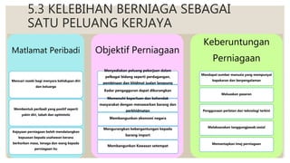 5.3 KELEBIHAN BERNIAGA SEBAGAI
SATU PELUANG KERJAYA
Matlamat Peribadi
Mencari rezeki bagi menyara kehidupan diri
dan keluarga
Membentuk peribadi yang positif seperti
yakin diri, tabah dan optimistic
Kejayaan perniagaan boleh mendatangkan
kepuasan kepada usahawan kerana
berkorban masa, tenaga dan wang kepada
perniagaan itu
Objektif Perniagaan
Menyediakan peluang pekerjaan dalam
pelbagai bidang seperti perdagangan,
pembinaan dan khidmat jualan langsung
Kadar pengagguran dapat dikurangkan
Memenuhi keperluan dan kehendak
masyarakat dengan menawarkan barang dan
perkhidmatan
Membangunkan ekonomi negara
Mengurangkan kebergantungan kepada
barang import
Membangunkan Kawasan setempat
Keberuntungan
Perniagaan
Mendapat sumber manusia yang mempunyai
kepakaran dan berpengalaman
Meluaskan pasaran
Penggunaan perlatan dan teknologi terkini
Melaksanakan tanggungjawab sosial
Memantapkan imej perniagaan
 