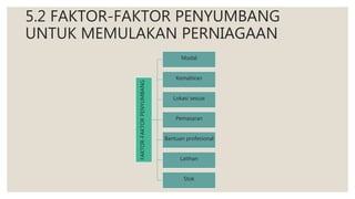 5.2 FAKTOR-FAKTOR PENYUMBANG
UNTUK MEMULAKAN PERNIAGAAN
FAKTOR-FAKTOR
PENYUMBANG
Modal
Kemahiran
Lokasi sesuai
Pemasaran
Bantuan profesional
Latihan
Stok
 