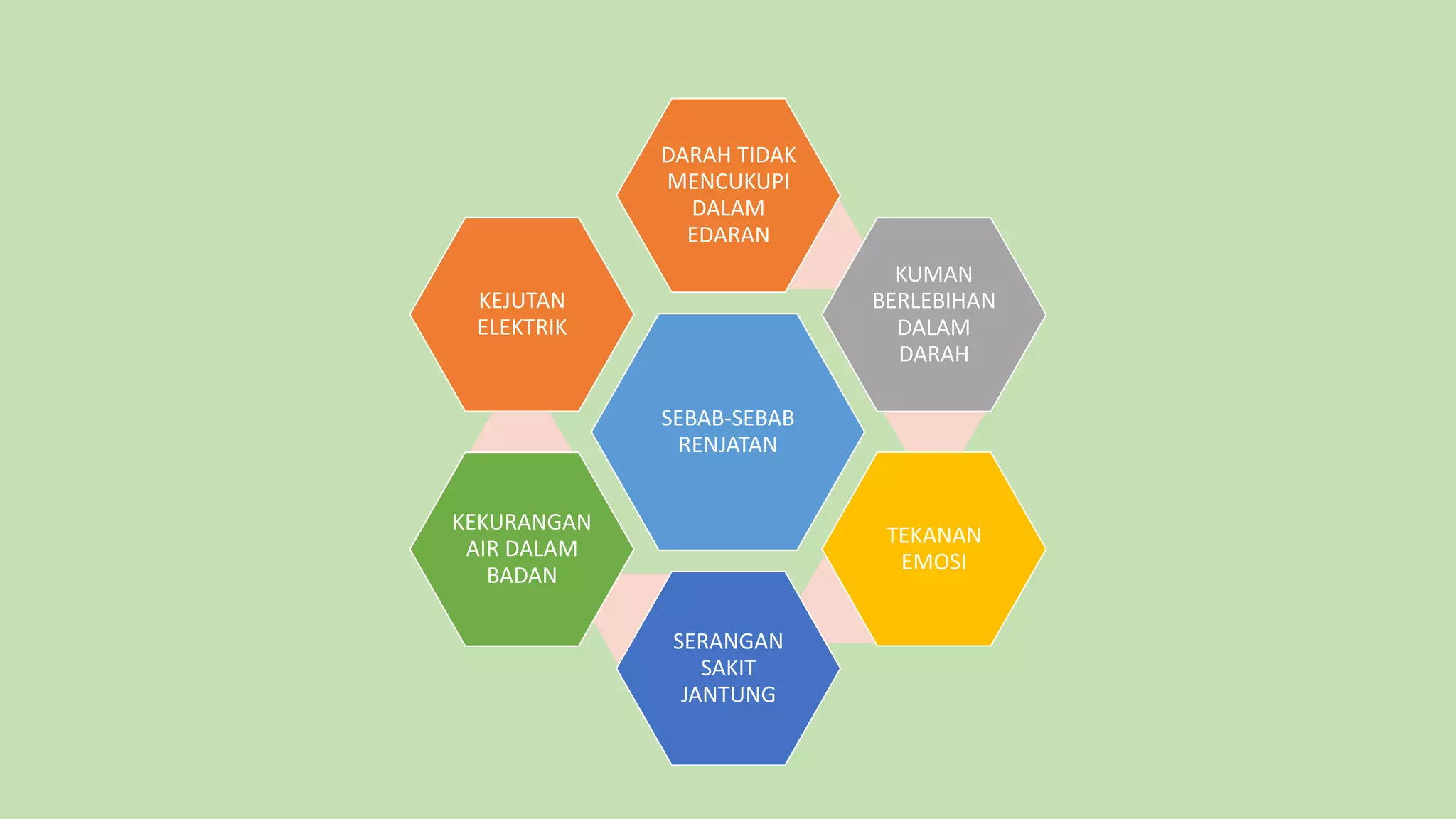 SEBAB-SEBAB
RENJATAN
DARAH TIDAK
MENCUKUPI
DALAM
EDARAN
KUMAN
BERLEBIHAN
DALAM
DARAH
TEKANAN
EMOSI
SERANGAN
SAKIT
JANTUNG
KEKURANGAN
AIR DALAM
BADAN
KEJUTAN
ELEKTRIK
 