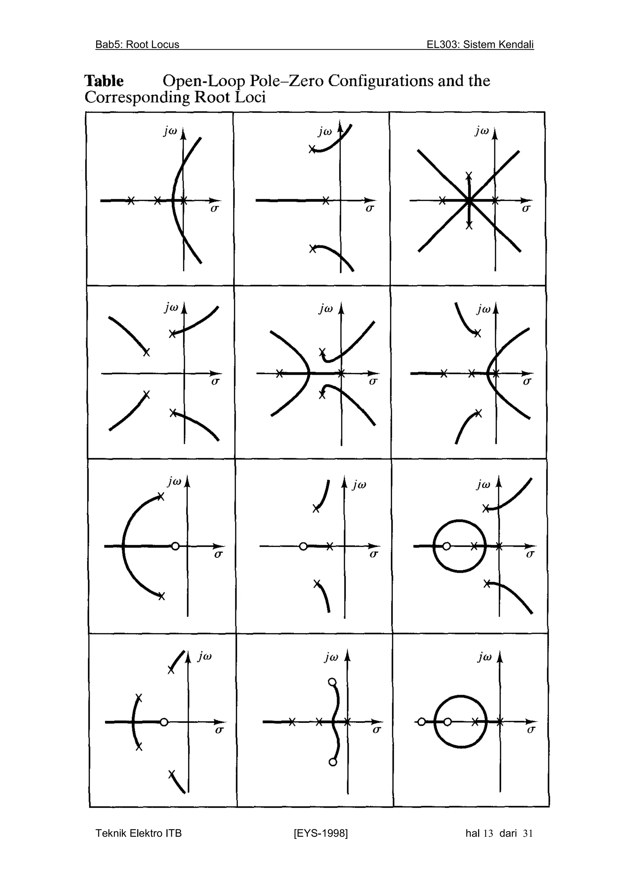 Bab5: Root Locus                                          EL303: Sistem Kendali




__________________________________________________________________________
Teknik Elektro ITB                [EYS-1998]                   hal 13 dari 31
 