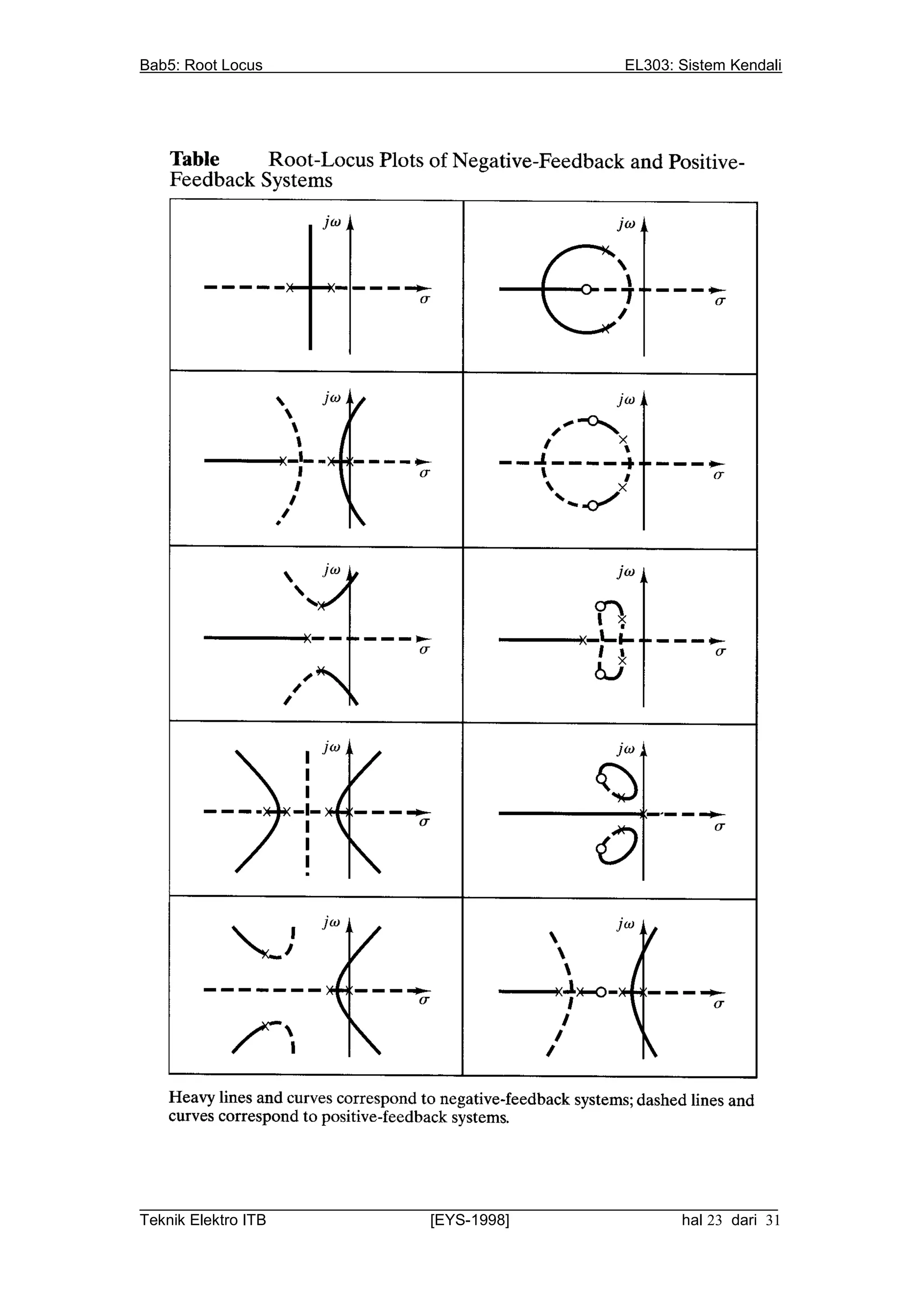 Bab5: Root Locus                                          EL303: Sistem Kendali




__________________________________________________________________________
Teknik Elektro ITB                [EYS-1998]                   hal 23 dari 31
 