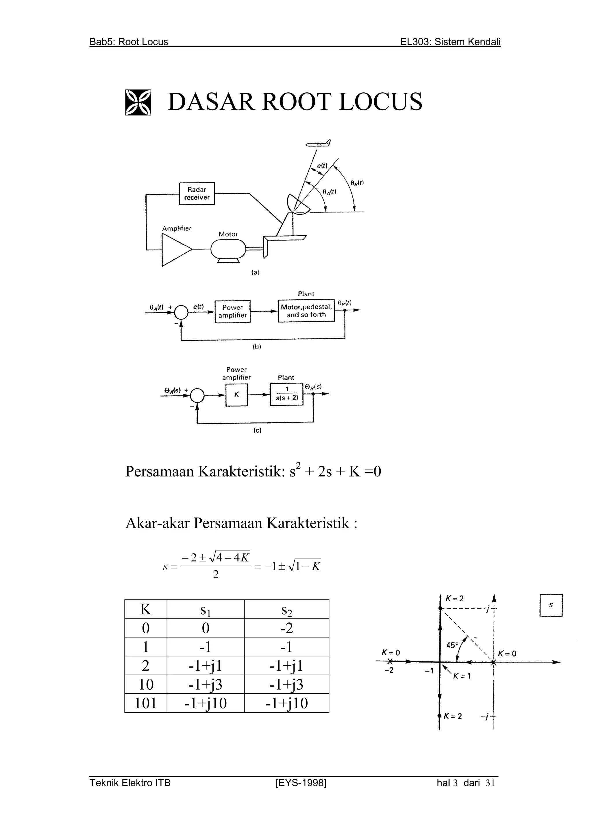 Bab5: Root Locus                                         EL303: Sistem Kendali




        DASAR ROOT LOCUS




       Persamaan Karakteristik: s2 + 2s + K =0


       Akar-akar Persamaan Karakteristik :

                     2  4  4K
               s                 1  1  K
                          2


          K            s1             s2
          0             0             -2
          1            -1             -1
          2          -1+j1          -1+j1
          10         -1+j3          -1+j3
         101        -1+j10         -1+j10



__________________________________________________________________________
Teknik Elektro ITB                [EYS-1998]                   hal 3 dari 31
 